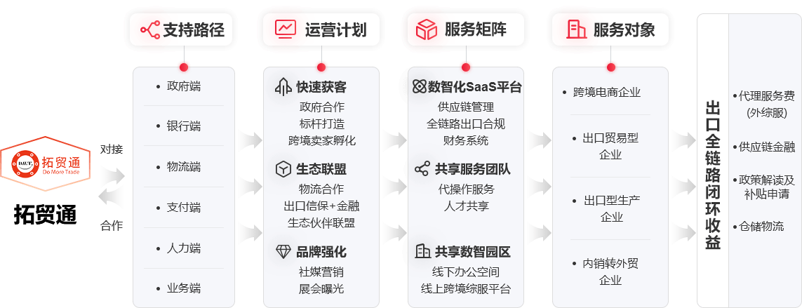 一分钟了解拓贸通